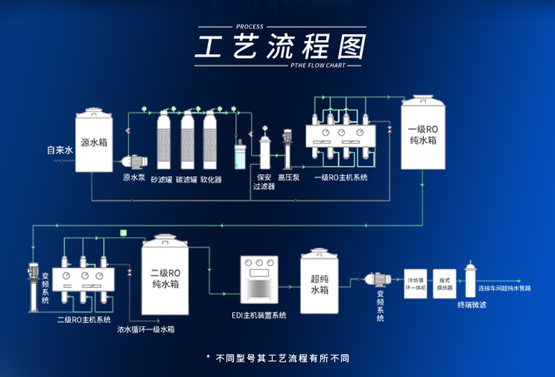 純水處理設(shè)備生產(chǎn)廠(chǎng)家的生產(chǎn)工藝和流程是怎樣的？插圖